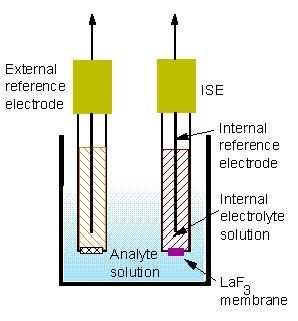 İyon selektif elektrotlar (ISE) yardımıyla ölçüm Başta Na, K, Ca, Cl ve Li olmak üzere pek çok elementin tayininde geliştirilmiş bir yöntemdir.