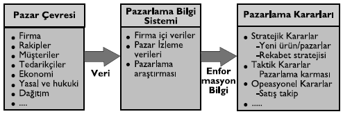 Pazarlama Bilgi Sistemi PBS, pazarlama yöneticisi (karar mercii) ile pazar çevresi arasındaki bilgi akışını düzenlemektedir.