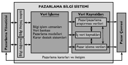 Pazarlama Bilgi Sistemi PBS ni iletişim teçhizatları, donanım (hardaware), yazılım (software), veriler ve veri toplama, depolama, analiz etme ve değerleme, güncelleme, raporlama ve istenen şekil ve