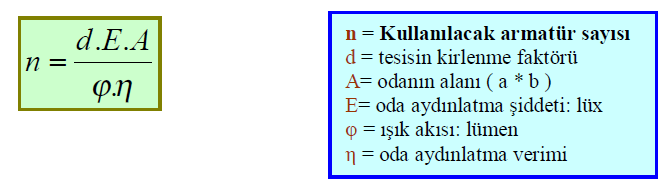 Armatür Sayısının Belirlenmesi Daha önce oda indeksi k değerini hesaplamıştık, bilinen değerler yardımı ile kullanılacak armatür sayısı (n) hesaplanır. η = oda aydınlatma verimini temsil eder.