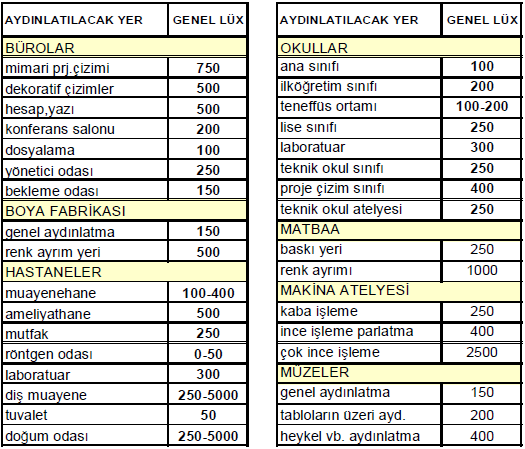 En az Aydınlatma Şiddeti Tablosu Bazı