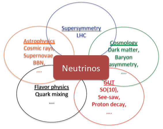 Nötrinolar Nötrino kütleleri nedir ve nereden gelir? Bildiğimizden başka nötrinolar var mı?