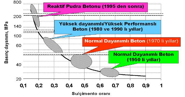 Betonun gelişim sürecinde