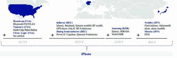 İNCELEME Şekil 1: iphone'un üretici firma orijinlerine göre ana bileşenleri ve bileşenlerin maliyeti, $, 200 Kaynak: Xing ve Detert (2010), TEPAV görselleştirmesi ler arasındaki ticari ilişkileri
