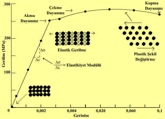 Akma dayanımı-üst akma noktasına kadar olan bölge elastik şekil değiştirme bölgesi olarak adlandırılmaktadır. Elastik deformasyon bölgesinde gerilme-uzama eğrisi Lineer bir değişim göstermektedir.