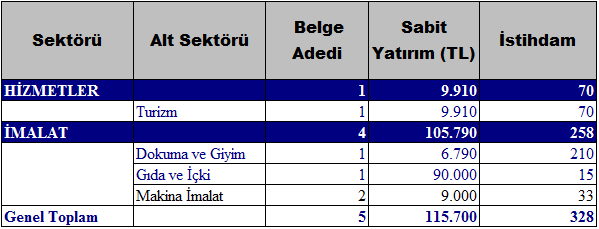 Sayfa 7 ADANA YA TOPLAM 5 ADET 115 MİLYON 700 BİN TL SABİT YATIRIMLI YATIRIM TEŞVİKİ AÇILDI YATIRIM TEŞVİK 2016 yılında Adana iline toplam 4 milyar 878 milyon TL tutarında 94 adet belge