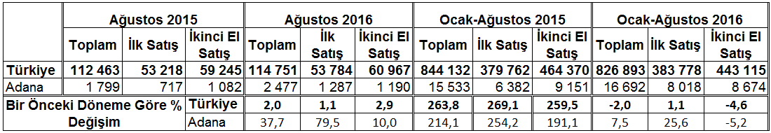 Sayfa 8 ADANA DA 16 BİN 692 ADET KONUT SATILMIŞTIR İpotekli Durumuna Göre Konut Satışları KONUT SATIŞLARI Adana ilinde Ocak-Ağustos döneminde toplam 16 bin 692 adet konut satılmış olup bu satışların