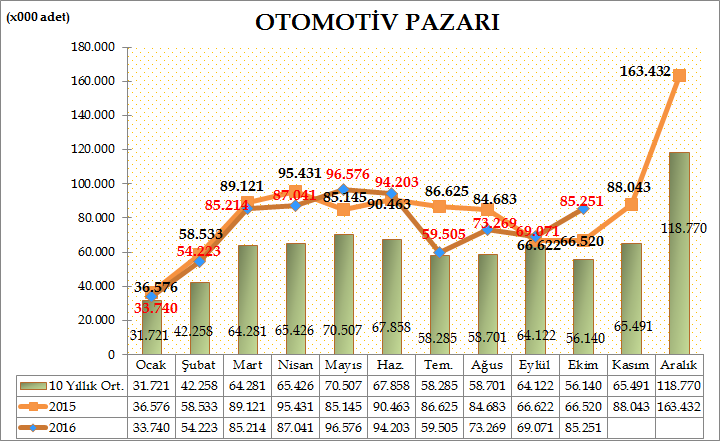 Türkiye Otomotiv toplam pazarı (otomobil, hafif ticari araç ve ağır ticari araç) 201 yılı Ocak- Ekim döneminde bir önceki yılın aynı dönemine göre %2,85 azalarak 738.093 adet oldu.