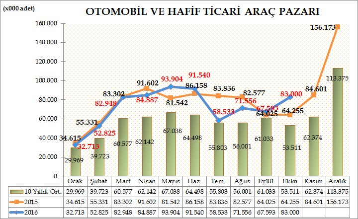 Türkiye Otomotiv pazarında, 201 yılı Ocak-Ekim döneminde Otomobil ve Hafif ticari araç toplam pazarı 719.499 adet olarak gerçekleşti. 727.