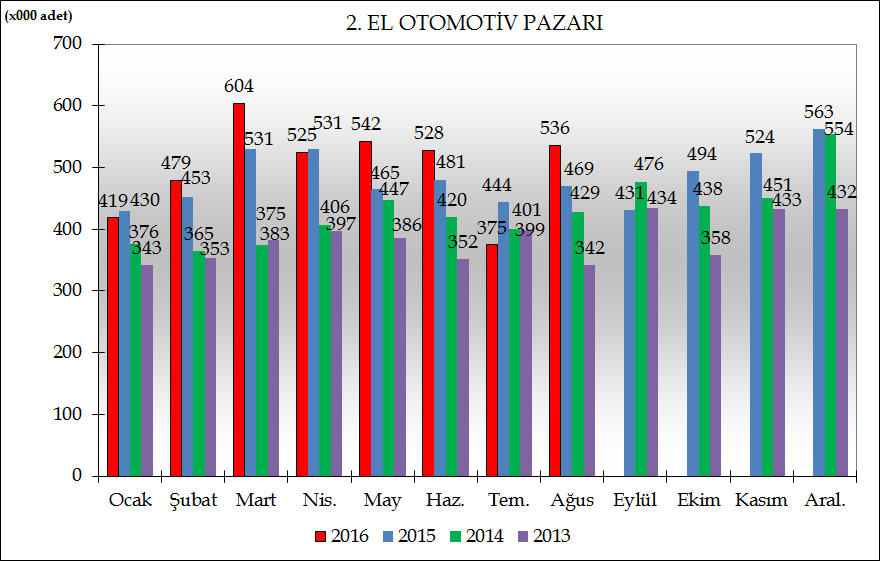 2. EL PAZARI RAPORU TÜİK verilerine göre, 201 Ocak-Ağustos döneminde Türkiye 2. el araçları toplam pazarı %5,3 artarak 4 milyon 380 bin adet ile yeniden el değiştirdi.