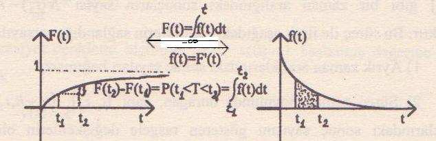 8 f ( t) = c F( t) yazılır. Burada F, f sırasıyla T i dağılım ve yoğuluk foksiyouu göstermektedir.