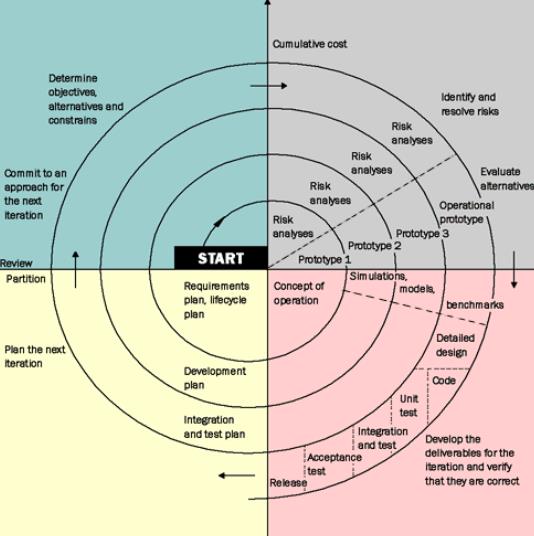 Yazılım sürecinde Spiral model Hedefler, alternatifler ve kısıtlamalar belirlenir