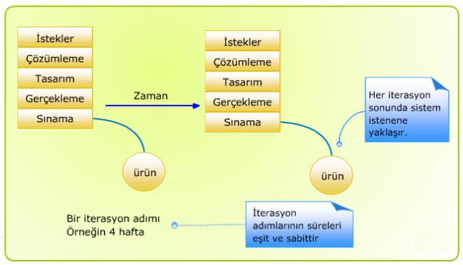 UP: Yinelemeli ve evrimsel yazılım geliştirme Her yineleme (iterasyon) adımında bütün bir yazılım