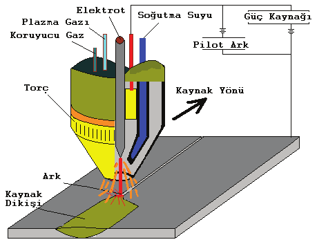 Ti6Al4V alaşımının PTA kaynağında 1800W kaynak gücünde birleştirilebilirliğin araştırılması Şekil 1. Plazma transfer ark (PTA) kaynak işleminin şematik görüntüsü (Gür vd, 2009) Tablo 2.