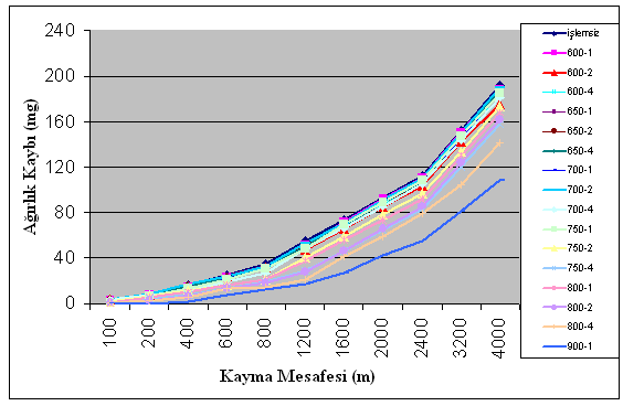 107 6.6 Aşınma Deneyi Farklı işlem parametrelerinde nitrürlenmiş numuneler ve işlem görmemiş numune, 60 N yük altında 0,95 m/s (151 d/dk) hızla, 4.