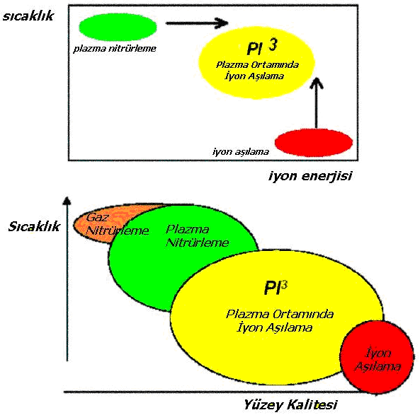 48 Şekil 3.18 PIII sıcaklıgına göre (a) iyon enerjisi ve (b) yüzey kalitesinin karşılaştırılması (Saklakoğlu, 2004) 3.2.6.