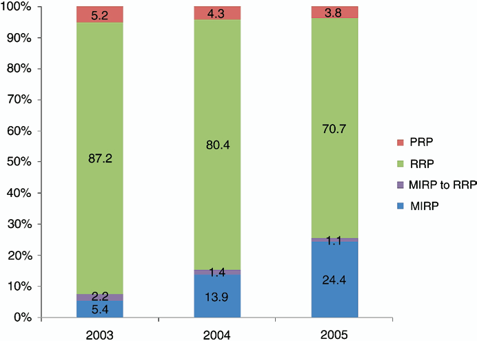 Sonuç Patterns of Care for Radical Prostatectomy in the United States From 2003 to 2005 Jim C. Hu,* Nathanael D.