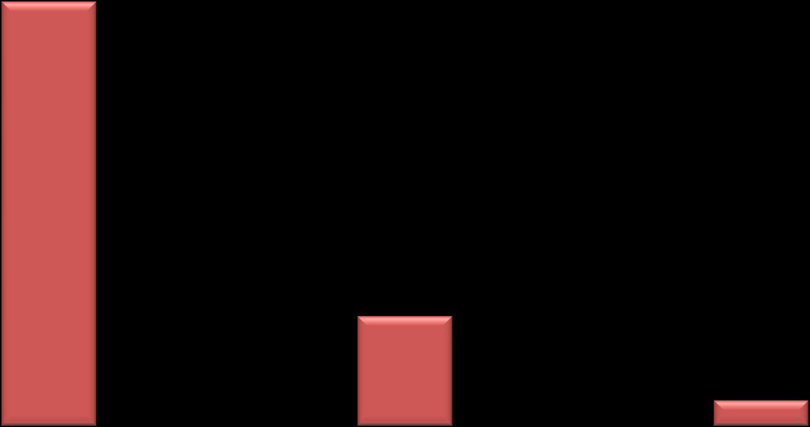 AraĢtırma grupları arası soruların karģılaģtırması 75,9 69,9 19,6 25,8 4,5 4,3