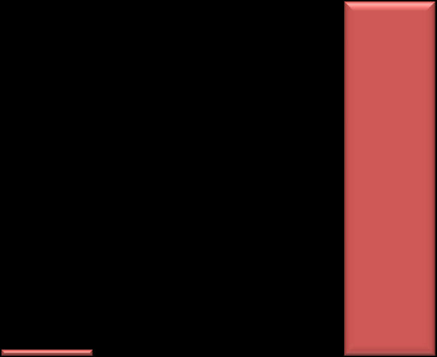 AraĢtırma grupları arası soruların karģılaģtırması 98,3 94,6 1,7 4,6 0,8