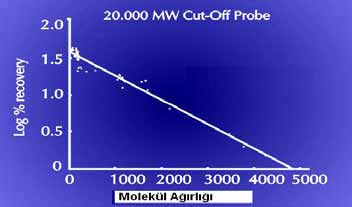 Moleküler cut-off değeri ve molekül