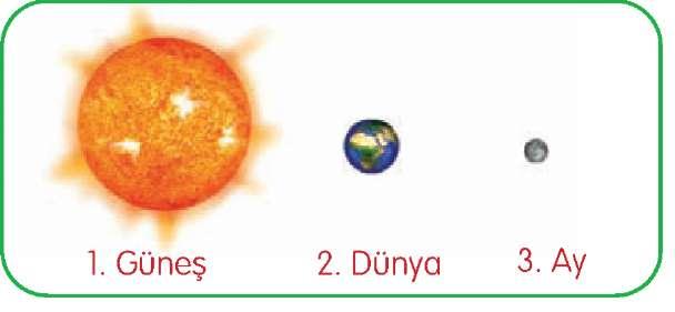 Güneş'in çapı ise Dünya'nın çapının 109 katıdır. Güneş, Dünya nın bir milyon katı büyüklüğündedir. Bütün bunlar gösteriyor ki bu gök cisimlerinden en büyüğü Güneş'tir.