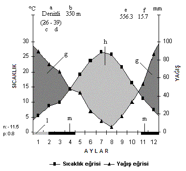Pamukkale Üniversitesi Kınıklı Kampüsü (Denizli) ve Çevresinin Florası Şekil 2: Denizli meteoroloji istasyonuna göre araştırma alanının iklim diyagramı a: İstasyon adı, b: İstasyon yüksekliği, c: