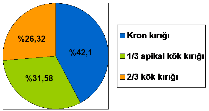 kemik kaybı olan dişlerde komplikasyon yüzdesi istatistiksel olarak anlamlı düzeyde düşük bulundu (p=0,0004).