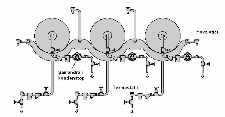 Kondenstop Tesisatları Silindir Ütü Grup Kondenstoplama Her bir cihaz için bir adet kondenstop