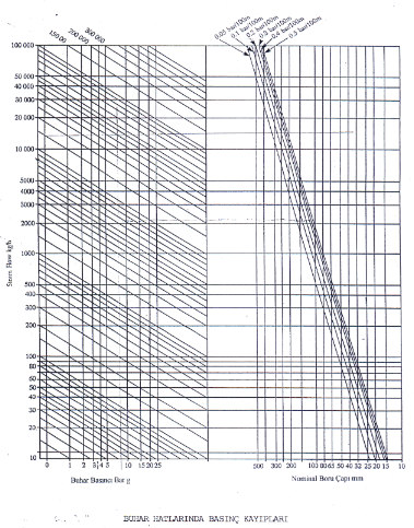 Buhar Devresi Buhar Hatlarında Çap Tayini Hıza göre Buhar