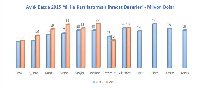 Tufte Halı Pazarlarımızdaki Gelişmeler 2016 yılı Ocak-Ağustos dönemi sonunda yapılan tufte halı ihracatımız 2015 yılının aynı dönemi ile kıyaslandığında % 9,7 oranında artış