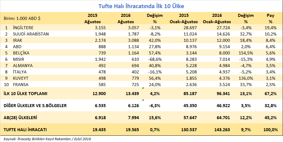 Ülke bazında tufte halı ihracatımız 2016 yılı Ocak-Ağustos dönemi sonunda, tufte halı ihracatımızda en büyük paya sahip olan ülke 27,7 milyon dolarlık ihracat ve % 19,4 lük pay ile İngiltere olmuştur.