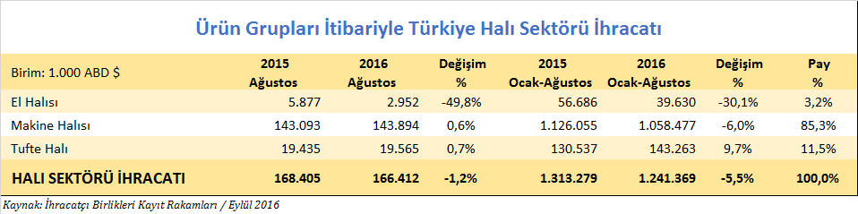 Ürün grubu bazında halı ihracatımız Türkiye halı ihracatını 2016 yılı Ocak Ağustos dönemindeki performansını 2015 yılının aynı dönemi ile karşılaştırdığımızda aşağıda ifade edilen verilere