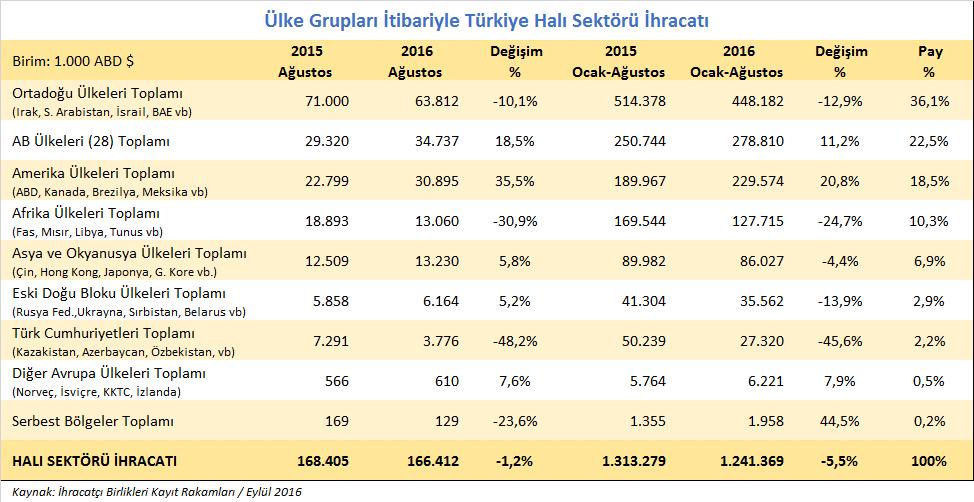 2016 yılı Ocak Ağustos döneminde % 36,1 lik payıyla Türkiye nin en büyük halı ihracat pazarı konumunda olan Ortadoğu ülkelerine gerçekleştirilen ihracat, 2015 yılının aynı dönemine kıyasla % 12,9
