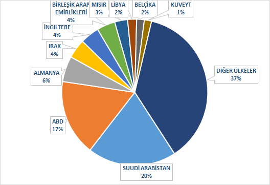 Yine 2016 yılı Ocak Ağustos döneminde en büyük üçüncü ihracat pazarımız konumundaki Almanya ya yönelik halı ihracatımız ise bir önceki yılın aynı dönemine kıyasla % 5,4 oranında artarak 70,4 milyon