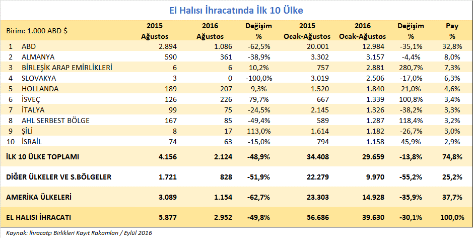 Ülke bazında el halısı ihracatımız 2016 yılı Ocak Ağustos dönemi itibariyle ABD en önemli el halısı ihracat pazarımız konumunda olup, bu ülkeye yönelik ihracat 2015 yılının Ocak Ağustos dönemine