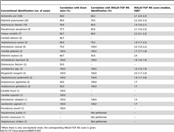 Table 1. MALDI TOF MS versus conventional identification of 242 positive monobacterial cultures. Burillo A, Rodríguez Sánchez B, Ramiro A, Cercenado E, Rodríguez Créixems M, et al.