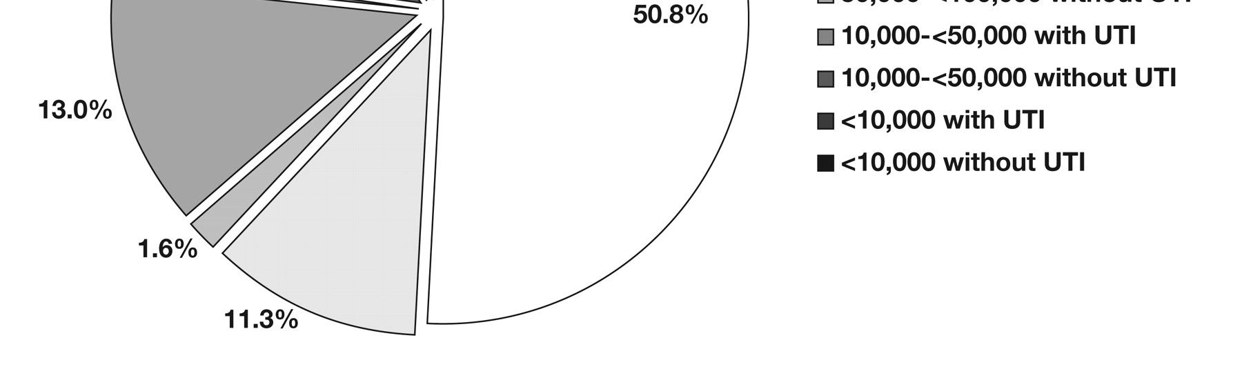 The percentages of patients with and without a urinary tract