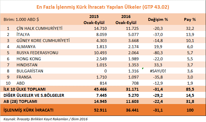 4- Saraciye Ürün Grubu Saraciye ürün grubunda, 2016 yılının Eylül ayında geçen yılın aynı ayına göre % 12,2 oranında daralma yaşanmış, ihracatımız 14,7 milyon dolardan 12,9 milyon dolara gerilemiştir.