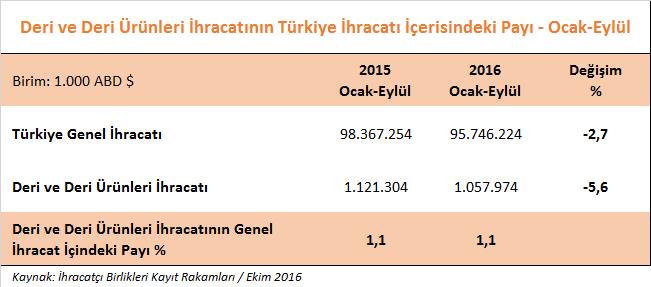 DERİ VE DERİ ÜRÜNLERİ SEKTÖRÜMÜZÜN 2016 YILI EYLÜL AYI İHRACAT PERFORMANSI 2016 yılı Eylül ayında, Türkiye nin genel ihracatı % 0,8 oranında azalarak 10,5 milyar dolar olarak gerçekleşmiştir.