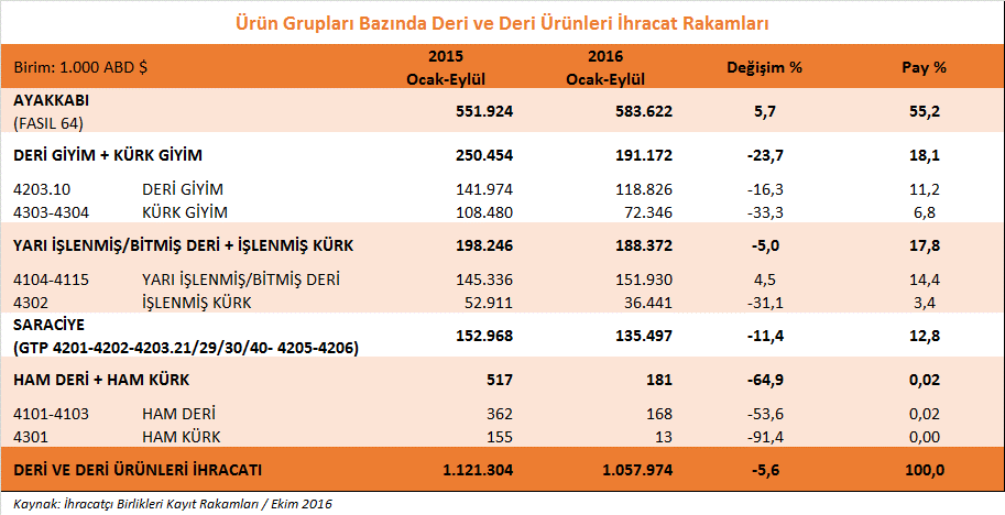 Saraciye ürün grubu ihracatımızda ise 2016 yılı Eylül ayında % 12,2 oranında düşüş yaşanmış ve 13 milyon dolarlık ihracat yapılmıştır.