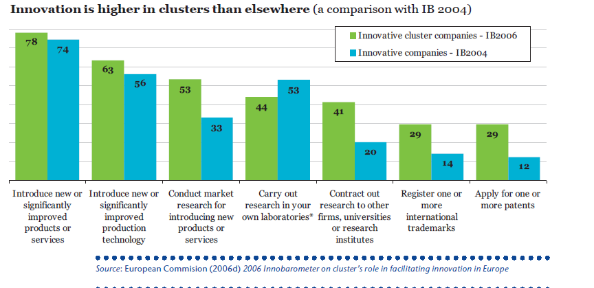 Şekil -1 Kümelerde yer alan firmaların inovasyon performansının kümelerde yer almayan firmalarla kıyaslaması (Innobarometer Survey, 2006) Coğrafi yakınlığın kümeleşmeye sağladığı kolaylıkları şöyle