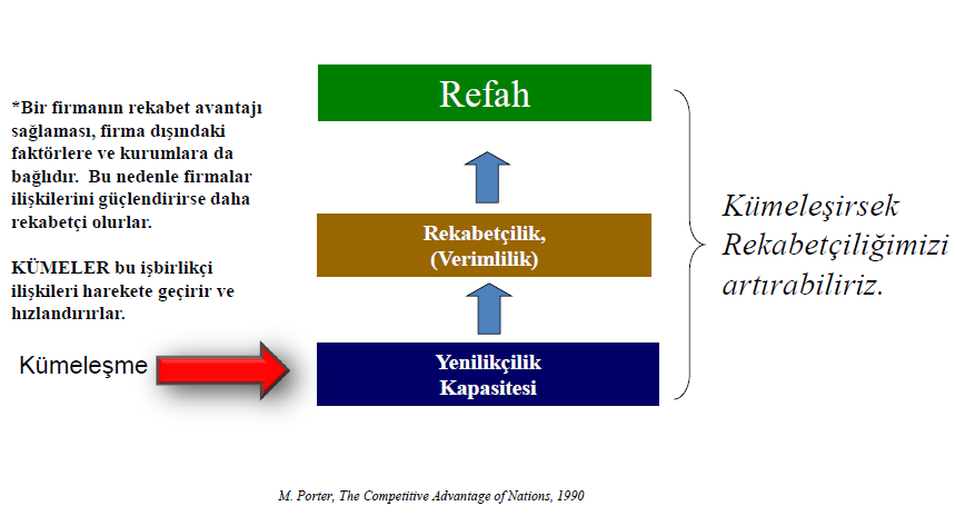 Kümeler ve Bölgesel İhtisaslaşmanın yüksek refah seviyesi arasındaki ilişki deneysel olarak da kanıtlanmıştır (European Cluster Observatory Raporu, 2008).