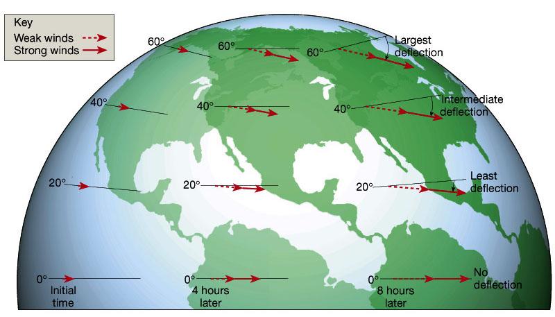 Coriolis