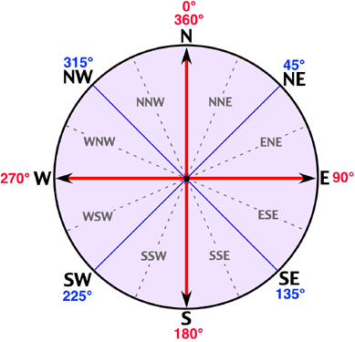 Rüzgar - Tanım Rüzgar yönü: 0 o -359 o ile ifade edilir. Kuzeyli Rüzgar?