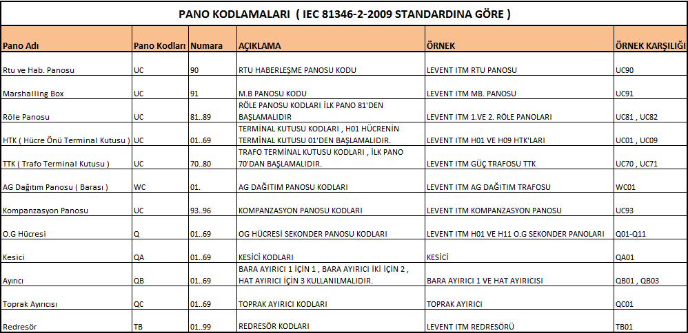 1) GİRİŞ 1.1. Pano Kodları Sahada kablo çekim ve bağlantı işleri sırasında kullanılması düşünülen, IEC 81346-2-2009 standardına