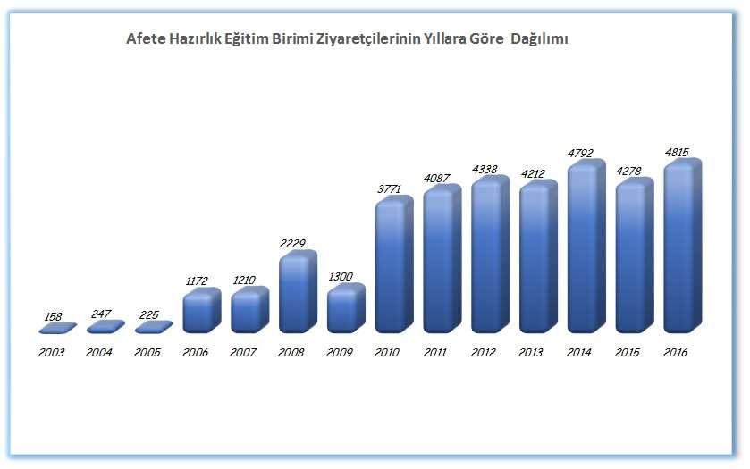 1 Eğitim İstatistikleri Raporda yer alan 2016 yılı eğitimleri Enstitü bünyesindeki 7 aktif eğitmen ve Türkiye genelinde AHEB Sertifikalı eğitmenler tarafından gerçekleştirilmiş ve toplamda 7890