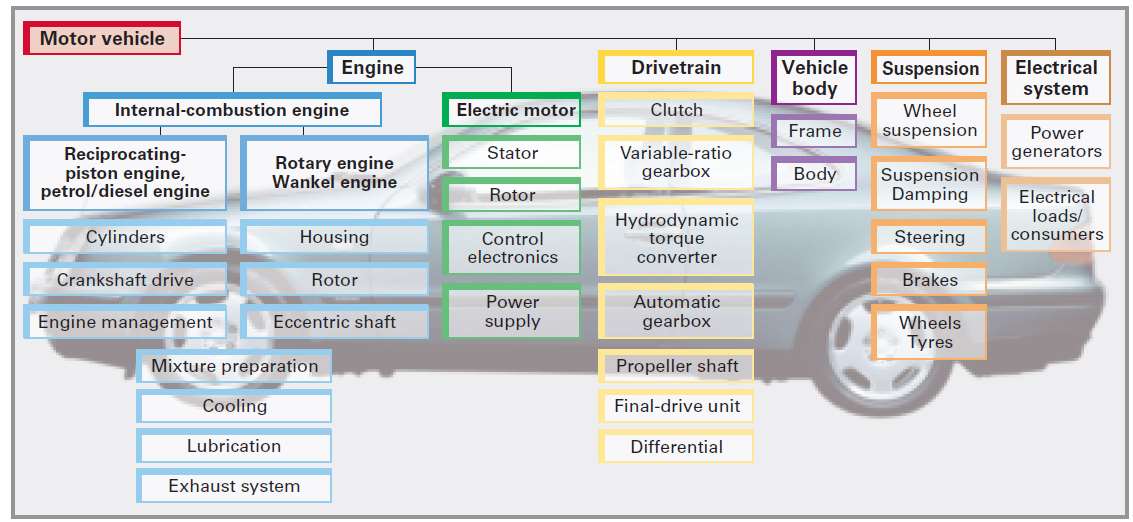 Fig. 1: Design of the motor vehicle English edition: Modern Automotive