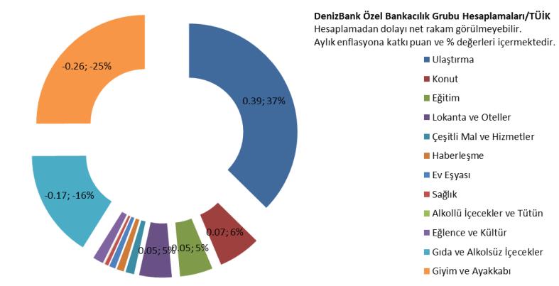 3.1.1 15: TÜFE Ana harcama grupları itibarıyla bakıldığında en yüksek artış yüzde.7 ile ulaştırma grubunda olurken, en yüksek düşüş ise yüzde -3.9 ile giyim ve ayakkabıda gerçekleşti.