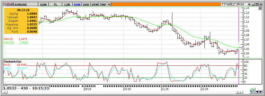 EUR/USD 1,04 seviyelerinde seyreden EUR/US$ paritesinin bugün sabah saatlerinde 1,053 seviyelerine kadar yükseldiği görüldü.