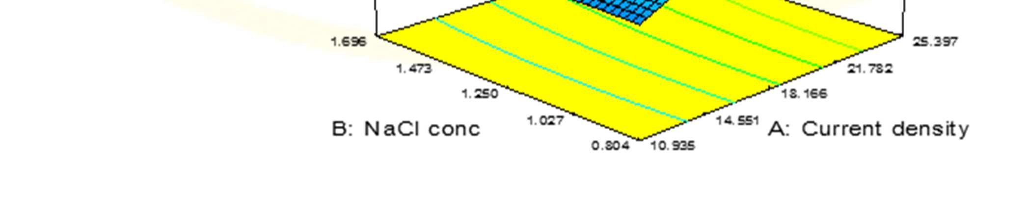 Design-Expert Software 99 63 X1 = B: NaCl conc X2 = C: Electrolysis time Actual Factor A: Current density = 18.165 13 94.25 85.5 76.75 68 37.91 1.7 32.7 1.47 27.5 1.25 22.3 C: Electrolysis time 17.9.8 1.